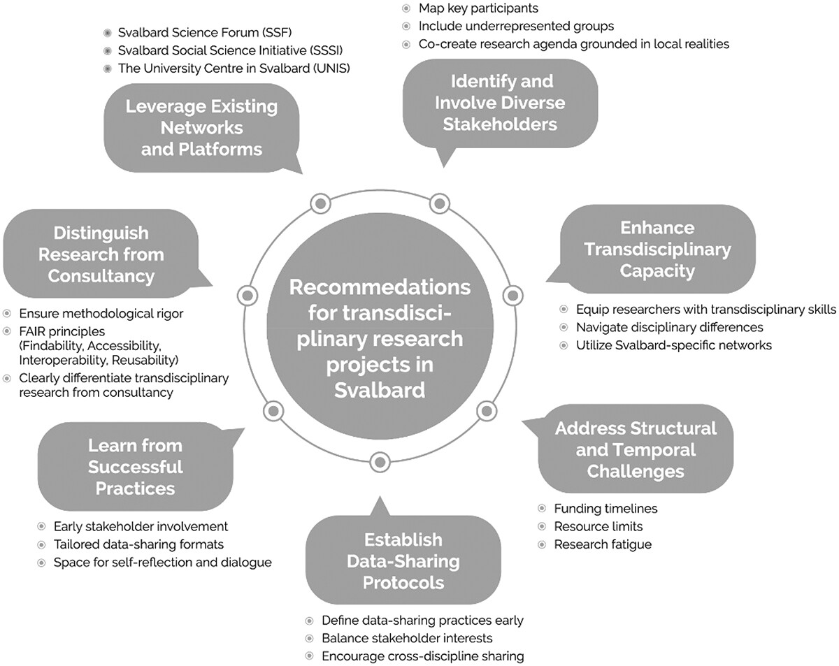 Building transdisciplinary bridges and learning from the Svalbard ...